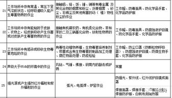 勞動防護用品，你配置對了嗎？這份清單獻給你